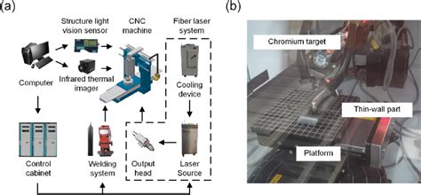 A Experimental Devices In Laser Cmt Hybrid Additive Manufacturing