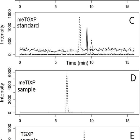 Lc Msms Chromatograms Standards And Examples Download Scientific Diagram