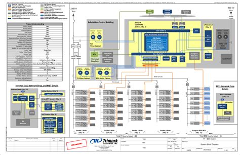 Example Pv Bess Scada System Block Diagram V Trimark Associates