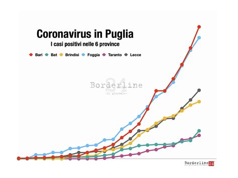 Coronavirus In Puglia Ecco La Curva In Salita Dei Contagi