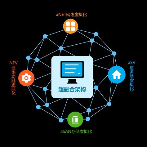 数据中心考虑采用超融合基础设施架设私有云提案的理由 深圳市互联时空