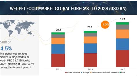 Agriculture Wet Pet Food Market Expected To Reach £243 Billion By