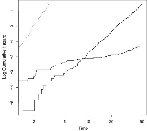 Log Cumulative Hazard For The Three Clusters Of The Second Dataset