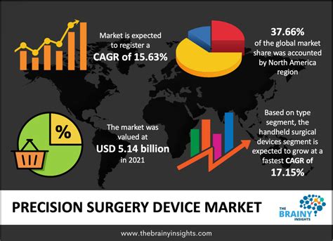 Precision Surgery Device Market Size Share Report 2030 The Brainy