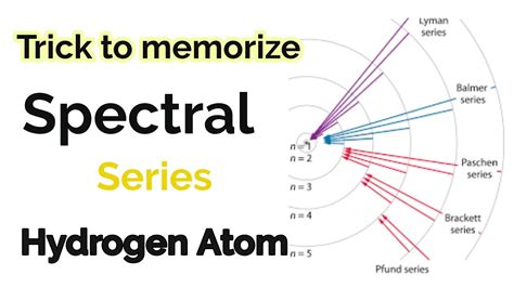 Trick To Memorize Spectral Lines Of Hydrogen Atom Spectrum Spectral Series Of Hydrogen Atom