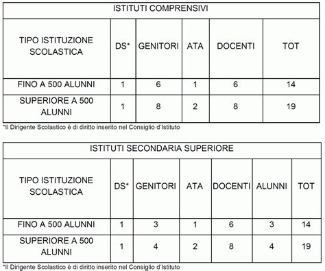 Consiglio D Istituto Tutto Sulle Elezioni Dei Membri Compiti