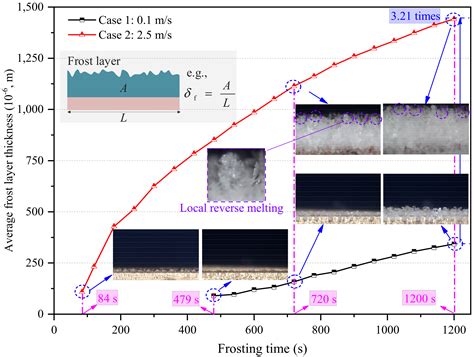 Micromachines Free Full Text Localized Characteristics Of The First