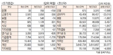 표 투자주체별 매매동향7월 18일 최종치