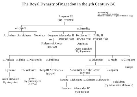 Family Tree of the Royal Dynasty of Macedon in the 4th Century BCE ...