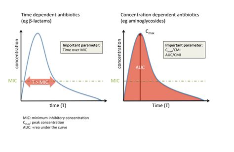 Farmacocinética FC de los antimicrobianos