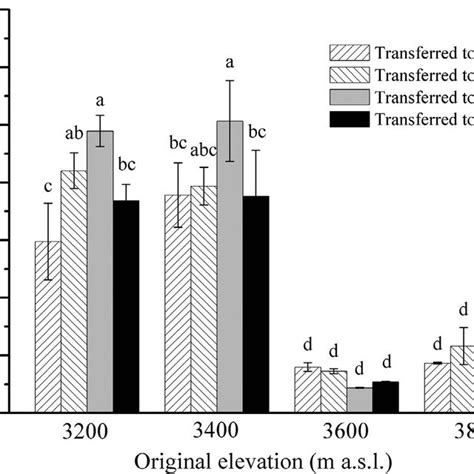 Arbuscular Mycorrhizal Fungal Spore Density Under Reciprocal