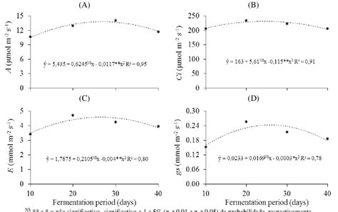 CO 2 Assimilation Rate A Intercellular CO 2 Concentration Ci