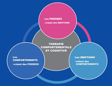 Th Rapie Cognitive Et Comportementale Tcc Centre De Psychologie