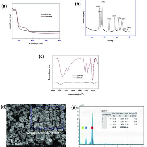 A UV Vis Spectra B XRD Pattern C FTIR Spectra And D E FESEM