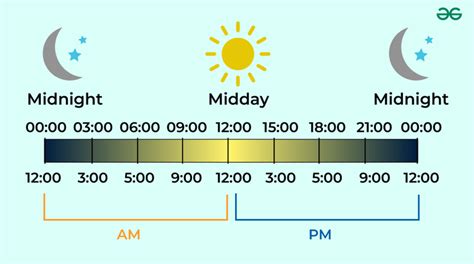 Am And Pm Full Form Geeksforgeeks