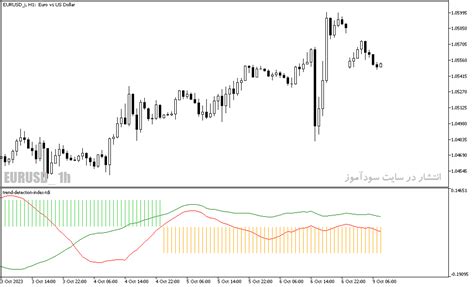 Trend Detection Index Tdi