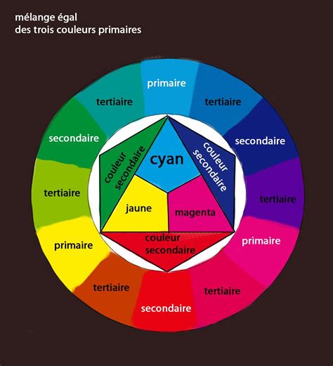 Dessin au primaire | Cercle chromatique des couleurs, Cercle ...