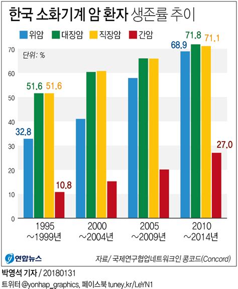 그래픽 한국 소화기암 환자 생존율 세계최고 연합뉴스