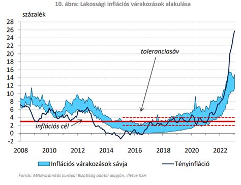 Az MNB inflációs mutatóiban sem látszik a fordulat Portfolio hu