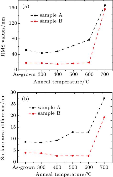 Effects Of Rapid Thermal Annealing On Crystallinity And Sn Surface