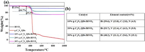 A Cycling Runs For The Photocatalytic Degradation Of Tc Over G C