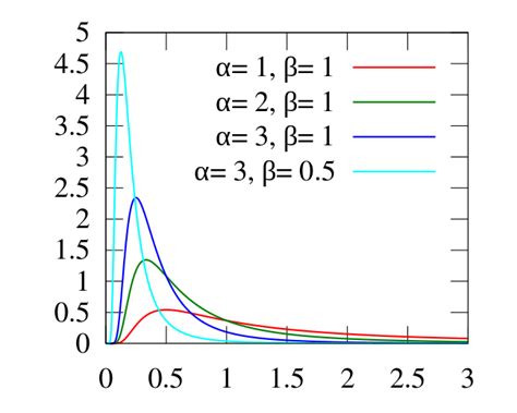 Inverse Gamma Distribution Wikipedia