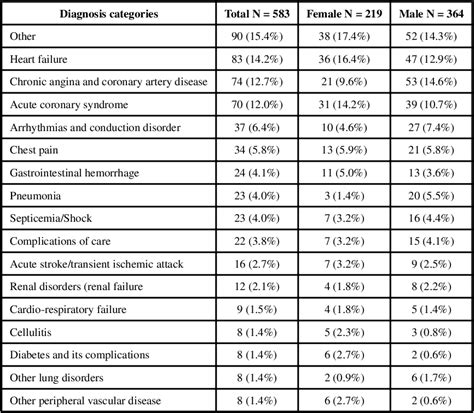 Table 4 From Gender Differences In The Rate Of 30 Day Readmissions