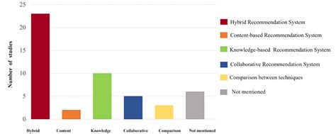 The Number Of Recommender Techniques Used In Health Recommender Systems