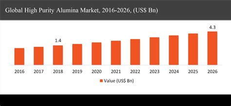 High Purity Alumina Market Industry Demand Growth Size Top Trends