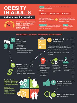 Obesity In Adults A Clinical Practice Guideline Cmaj