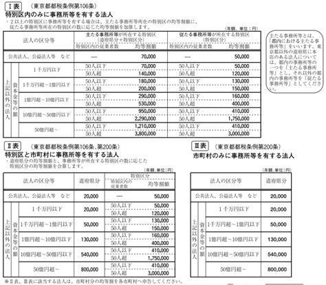 【令和2年版】法人住民税の均等割の最新情報、法人税割とのちがいや金額なども紹介 起業・会社設立ならドリームゲート