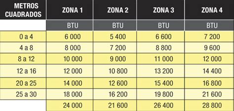 Btu Aire Acondicionado Metros Cuadrados Tabla De Consumo De Aire