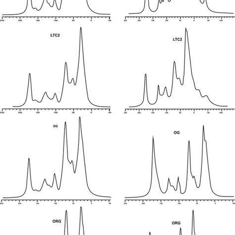 C Nmr Spectra Cp Mas And Mas Of Humic Acid Of Maritime Antarctic