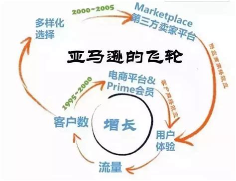 【趣味心理】飞轮效应准备