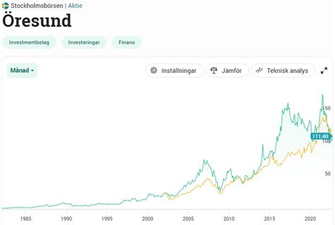 Investmentbolag Med Direktavkastning Kronan Till Miljonen