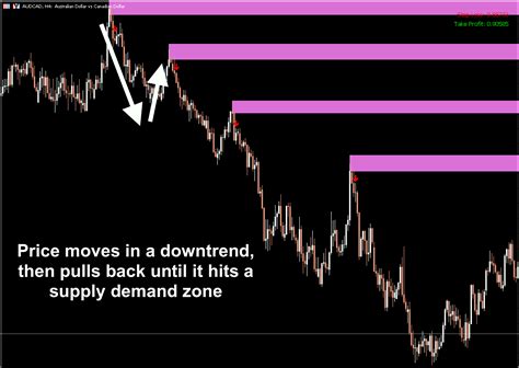 Supply Demand Pro For Mt Indicator Indicator Vault