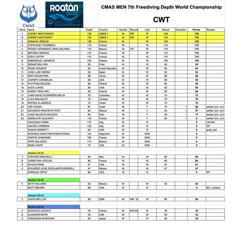 Cmas Depth World Championship 2023 Day 1 Alexey Molchanov Sets New Men