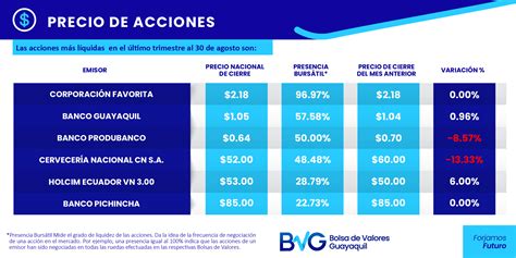 Bolsa De Valores Guayaquil On Twitter Las Acciones M S L Quidas En El