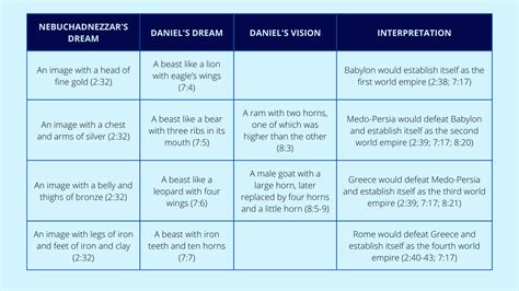 Dreams And Visions In The Book Of Daniel — Thoughts On Christ