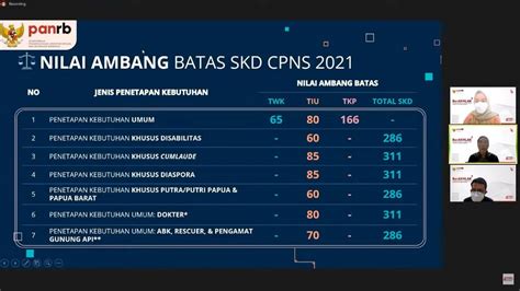 Passing Grade Naik Begini Nilai Ambang Batas Skd Cpns 2021