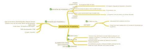 DivisiÓn De Poderes Coggle Diagram