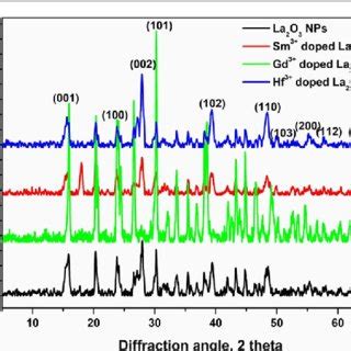 X Ray Diffraction Patterns For Doped And Undoped La 2 O 3 Nanoparticles