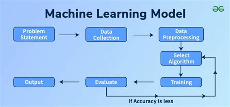 Machine Learning Models - GeeksforGeeks