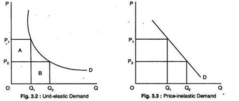 Unitary Elastic Supply Curve