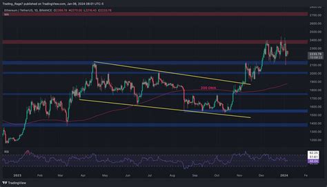 G Ncel Ethereum Grafik Analizi Nemli Seviyeler Ve Dikkat Eken