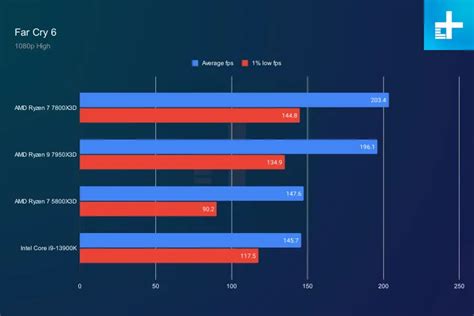 Intel Core I5 14600k Vs Amd Ryzen 7 7800x3d