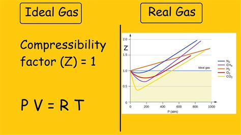 Ideal Gas Vs Real Gas YouTube