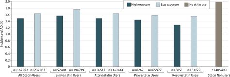 Association Between Statin Exposure And Alzheimer Disease By Sex Race