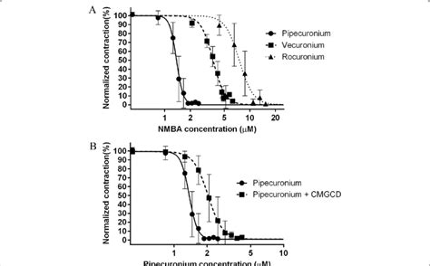 Concentration Response Curves For Different Nmbas A Download