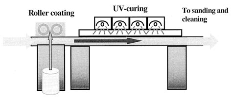 Schematic Of A Part Of The Uv Curing Line Manual Handling Of Download Scientific Diagram